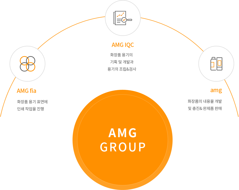 AMG IQC에서는 화장품 용기의 기획 및 개발과 용기 조립&검사,AMG fia에서는 제조된 화장품 용기 표면에 인쇄 작업을 진행,amg에서는 화장품의 내용물 개발 및 충진과 완제품 판매